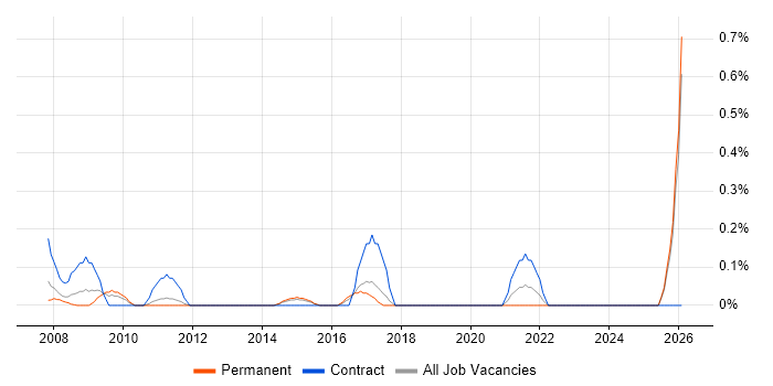 Portfolio Analyst job vacancy trend in Essex
