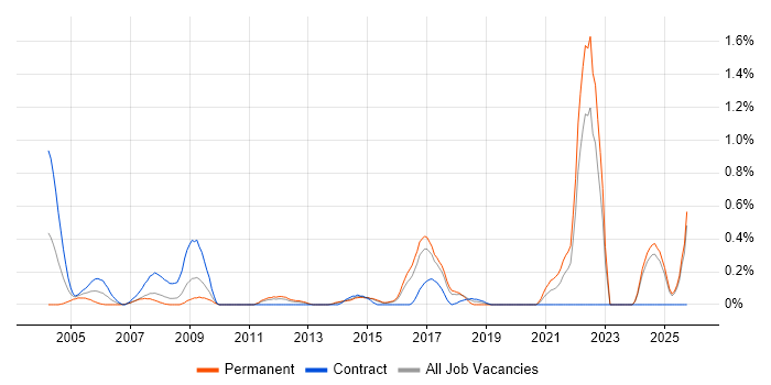 Postgraduate job vacancy trend in Essex