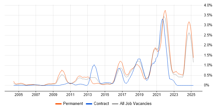 Job vacancy trend for PostgreSQL in Essex