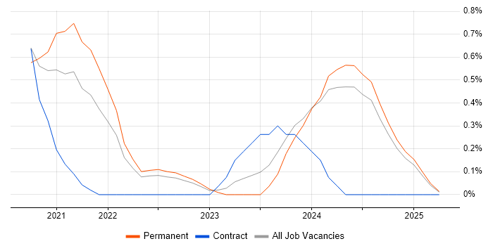 Job vacancy trend for Power Automate in Essex Job vacancy trend for Power Automate in Essex