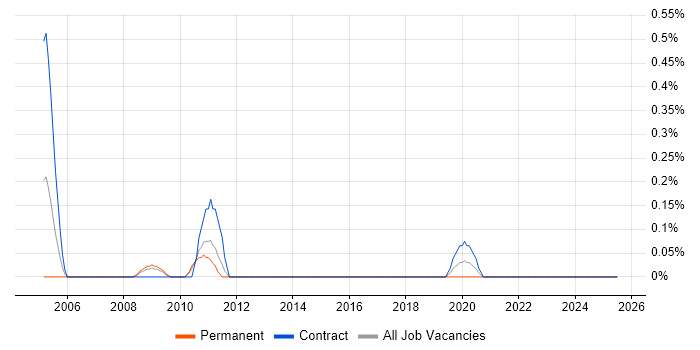 Job vacancy trend for Power Management in Essex