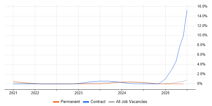 Job vacancy trend for Power Platform Developer in Essex Job vacancy trend for Power Platform Developer in Essex