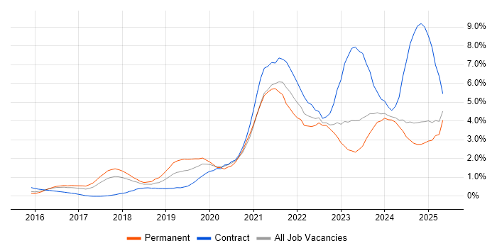 Job vacancy trend for Power Platform in Essex