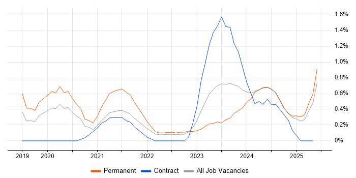Job vacancy trend for PowerApps in Essex