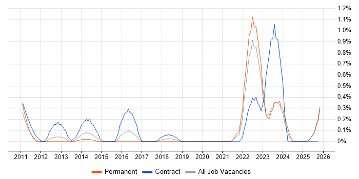 PowerPivot job vacancy trend in Essex