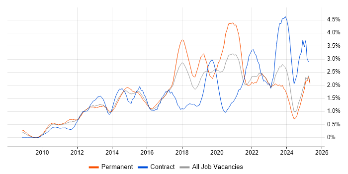 Job vacancy trend for PowerShell in Essex Job vacancy trend for PowerShell in Essex