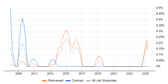 Job vacancy trend for Practice Management in Essex Job vacancy trend for Practice Management in Essex