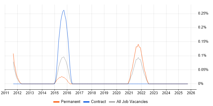 Predictive Analytics job vacancy trend in Essex