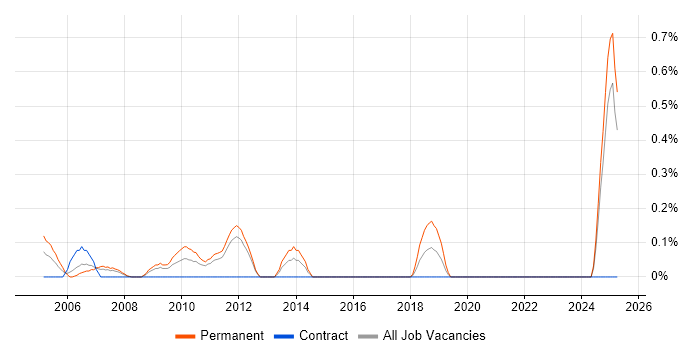 Job vacancy trend for Presales Engineer in Essex Job vacancy trend for Presales Engineer in Essex