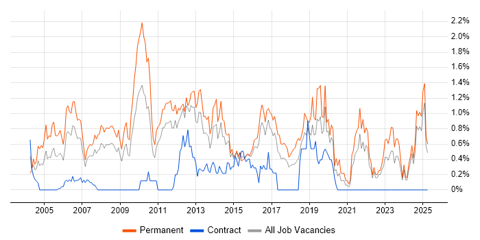 Job vacancy trend for Presales in Essex Job vacancy trend for Presales in Essex