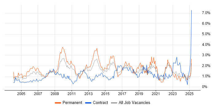 Job vacancy trend for Presentation Skills in Essex Job vacancy trend for Presentation Skills in Essex
