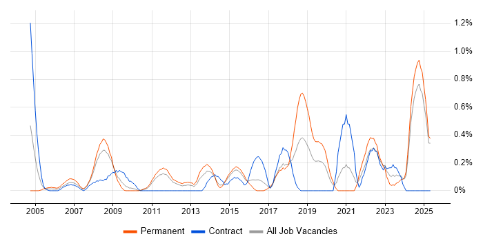 Job vacancy trend for Preventative Maintenance in Essex Job vacancy trend for Preventative Maintenance in Essex