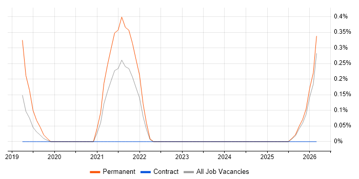 Pricing Analyst job vacancy trend in Essex