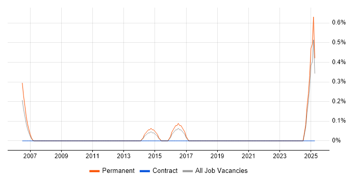 Job vacancy trend for Pricing Strategy in Essex Job vacancy trend for Pricing Strategy in Essex