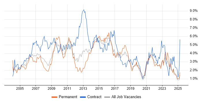 Job vacancy trend for PRINCE2 in Essex