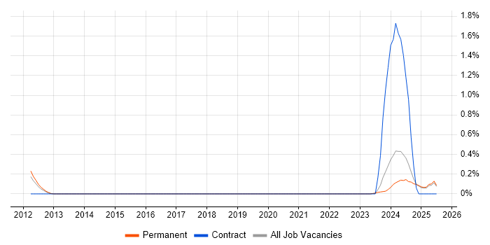 Job vacancy trend for Principal Embedded Software Engineer in Essex Job vacancy trend for Principal Embedded Software Engineer in Essex