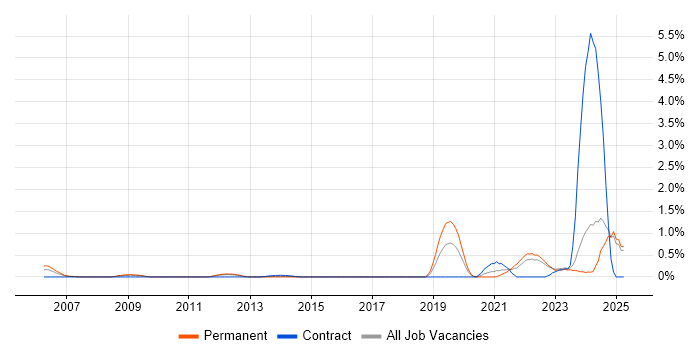 Job vacancy trend for Principal Software Engineer in Essex Job vacancy trend for Principal Software Engineer in Essex