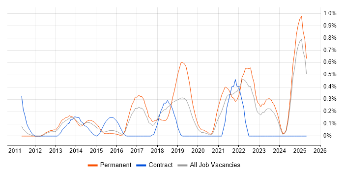 Job vacancy trend for Private Cloud in Essex Job vacancy trend for Private Cloud in Essex
