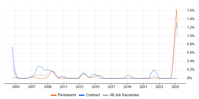 Job vacancy trend for Proactive Maintenance in Essex Job vacancy trend for Proactive Maintenance in Essex