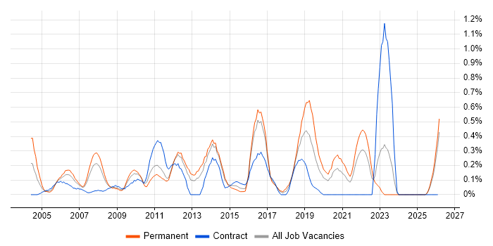 Proactive Management job vacancy trend in Essex