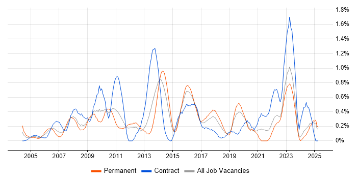 Job vacancy trend for Proactive Monitoring in Essex Job vacancy trend for Proactive Monitoring in Essex