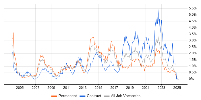 Job vacancy trend for Problem Management in Essex Job vacancy trend for Problem Management in Essex