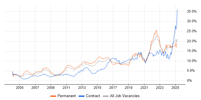 Job vacancy trend for Problem-Solving in Essex Job vacancy trend for Problem-Solving in Essex