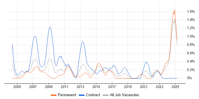 Job vacancy trend for Process Analyst in Essex Job vacancy trend for Process Analyst in Essex