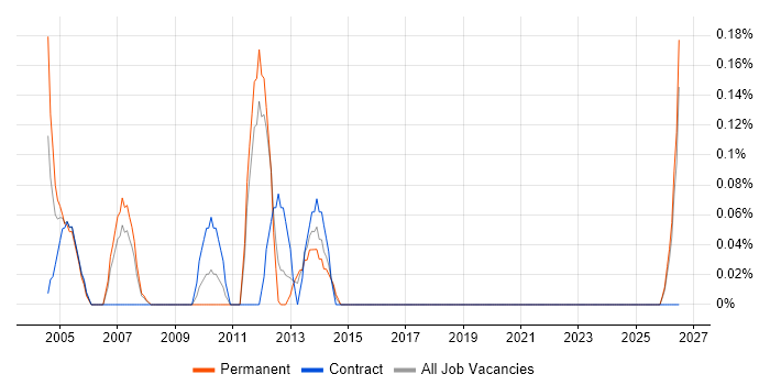 Process Engineer job vacancy trend in Essex