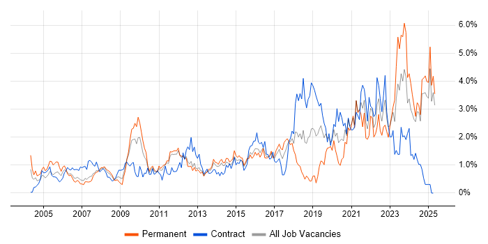 Job vacancy trend for Process Improvement in Essex