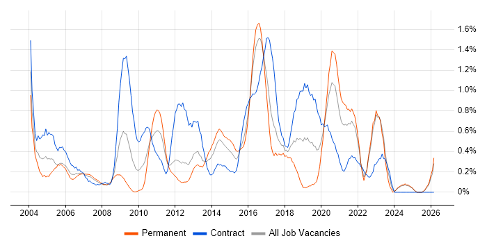 Process Management job vacancy trend in Essex