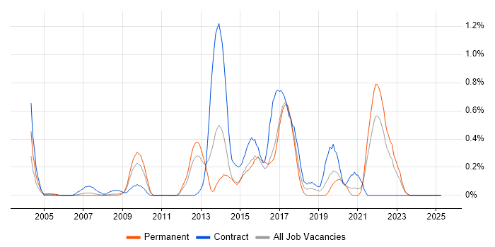 Job vacancy trend for Procure-to-Pay in Essex Job vacancy trend for Procure-to-Pay in Essex