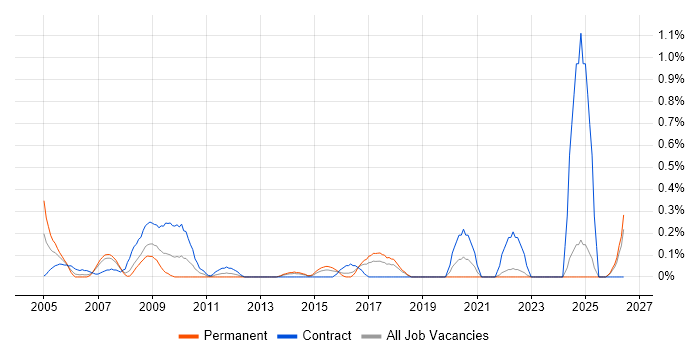 Procurement Manager job vacancy trend in Essex