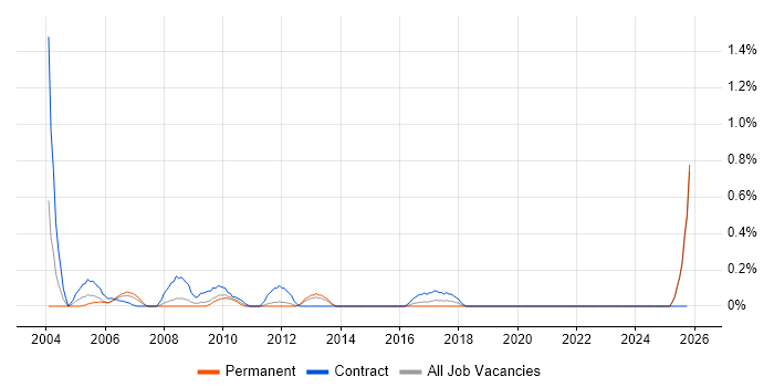 Procurement Officer job vacancy trend in Essex
