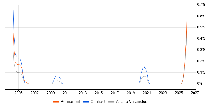 Procurement Specialist job vacancy trend in Essex
