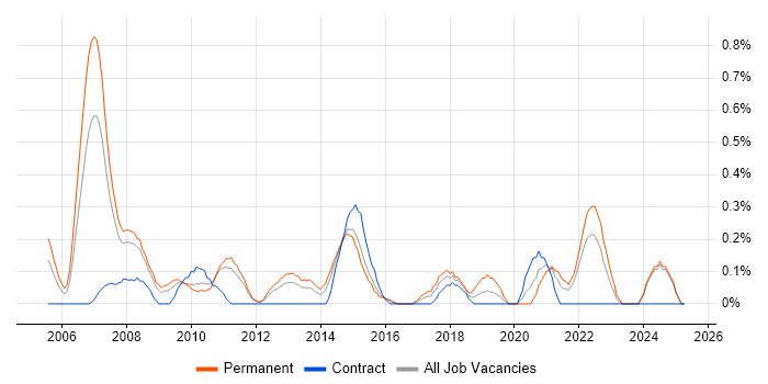Job vacancy trend for Product Analyst in Essex Job vacancy trend for Product Analyst in Essex
