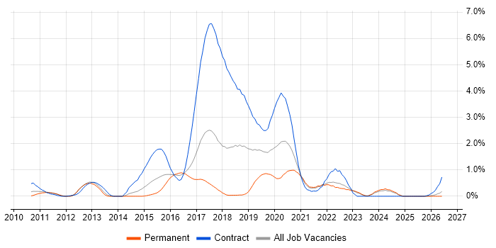 Product Backlog job vacancy trend in Essex