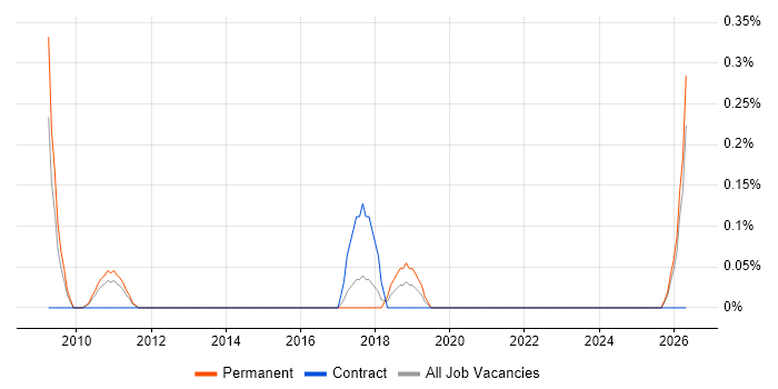 Product Developer job vacancy trend in Essex