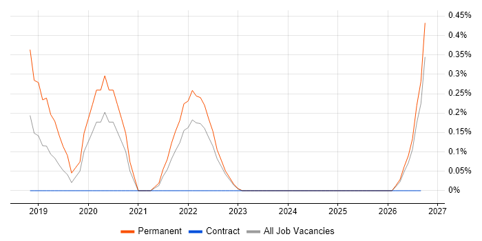 Product Lead job vacancy trend in Essex