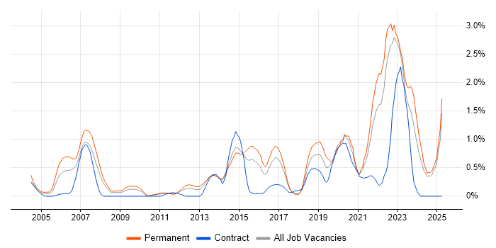 Job vacancy trend for Product Management in Essex