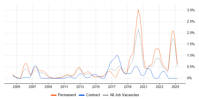 Job vacancy trend for Product Manager in Essex Job vacancy trend for Product Manager in Essex