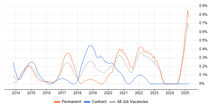Job vacancy trend for Product Owner in Essex Job vacancy trend for Product Owner in Essex