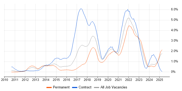 Job vacancy trend for Product Ownership in Essex Job vacancy trend for Product Ownership in Essex