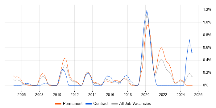Job vacancy trend for Product Requirements in Essex Job vacancy trend for Product Requirements in Essex