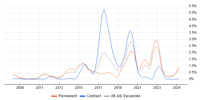 Job vacancy trend for Product Roadmap in Essex Job vacancy trend for Product Roadmap in Essex