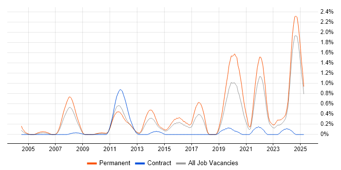 Job vacancy trend for Product Strategy in Essex Job vacancy trend for Product Strategy in Essex