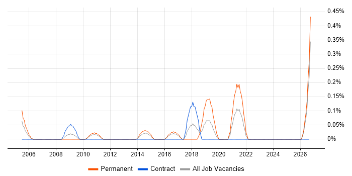 ProductWriter job vacancy trend in Essex