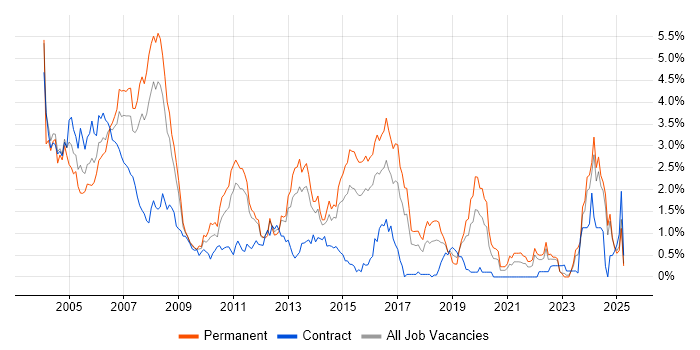 Job vacancy trend for Programmer in Essex Job vacancy trend for Programmer in Essex