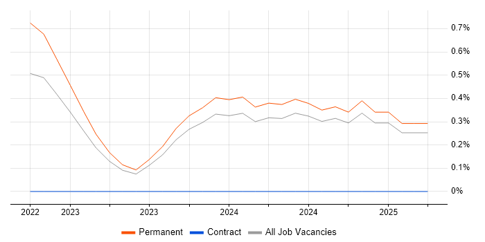 Job vacancy trend for Progressive Web App in Essex Job vacancy trend for Progressive Web App in Essex