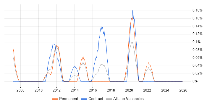 Project Delivery Manager job vacancy trend in Essex